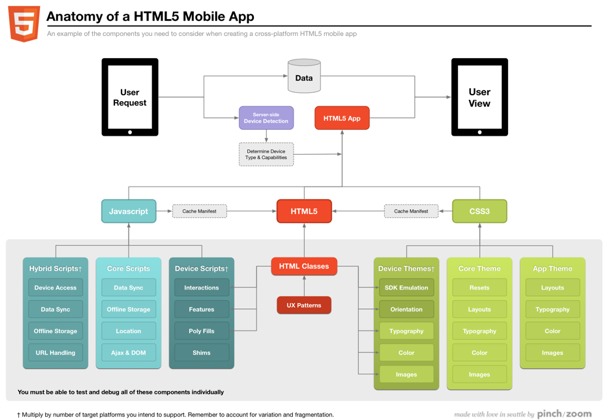 HTML5未来发展的6大趋势