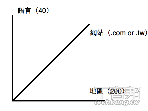 Google台湾总经理简立峰：网络搜索难题