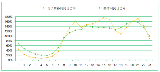 报告称网民更喜欢在上班时间浏览电商网站