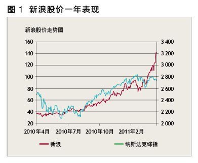 微博 新浪纵身一跃