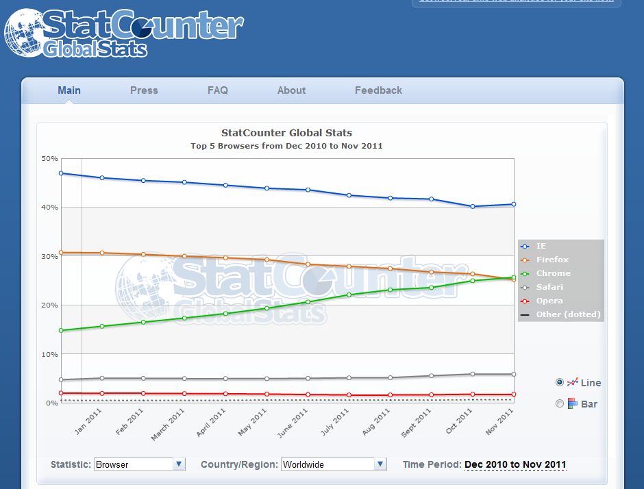 Chrome 突破 Firefox 成为全球使用率第2名 拉锯战进行中