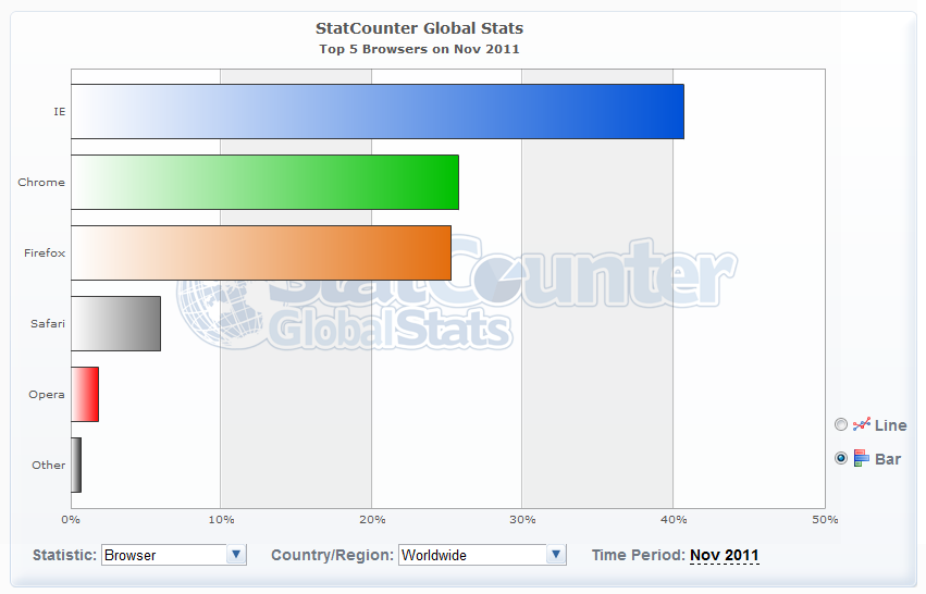 Chrome 突破 Firefox 成为全球使用率第2名 拉锯战进行中