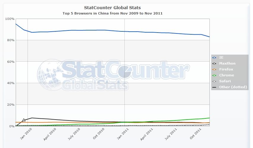 Chrome 突破 Firefox 成为全球使用率第2名 拉锯战进行中