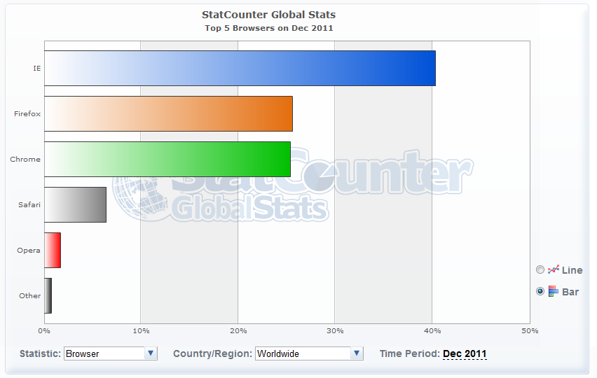 Chrome 突破 Firefox 成为全球使用率第2名 拉锯战进行中