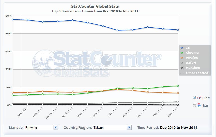 Chrome 突破 Firefox 成为全球使用率第2名 拉锯战进行中