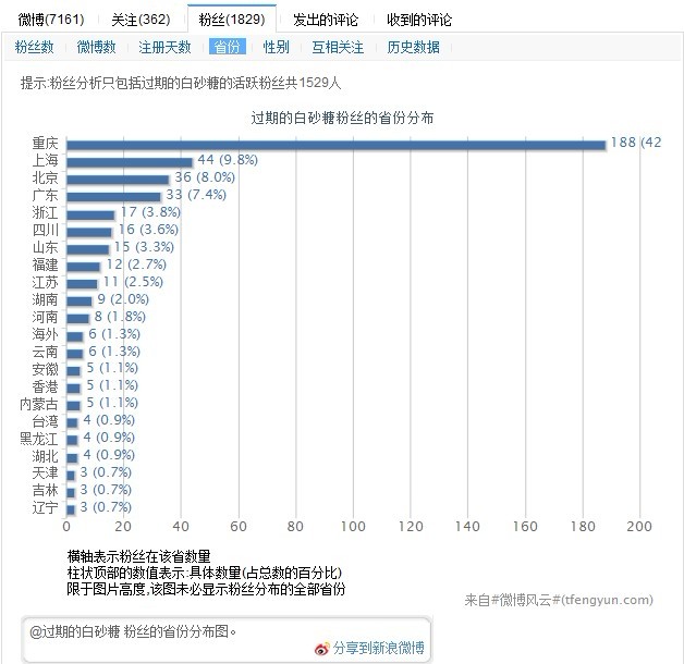 榨干新浪微博所有免费资源：实用工具详解(下