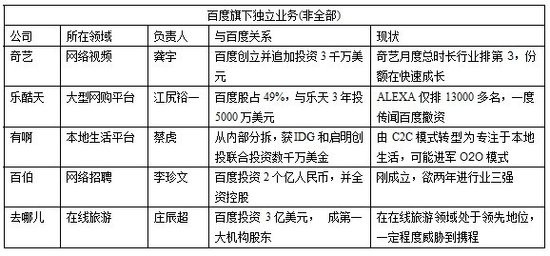 百度拆分有啊幕后：走奇艺模式 破局本地生活