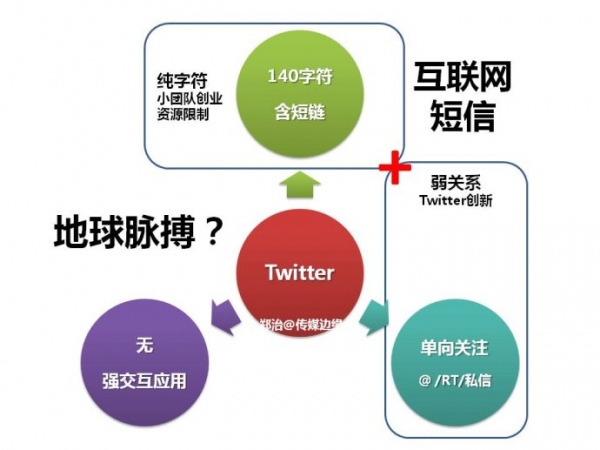 中国的SNS路径？(之二)新浪微博不是Twitter