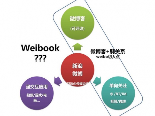 中国的SNS路径？(之二)新浪微博不是Twitter