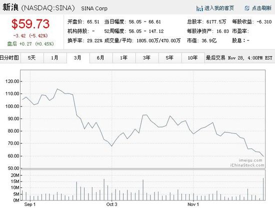 新浪被误认为做空目标 股价创新低