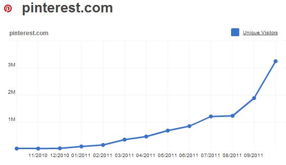 Pinterest网站的病毒式崛起 堪比facebook