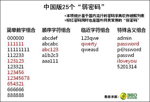 中国版“弱密码”TOP25出炉：超7成为6位字符