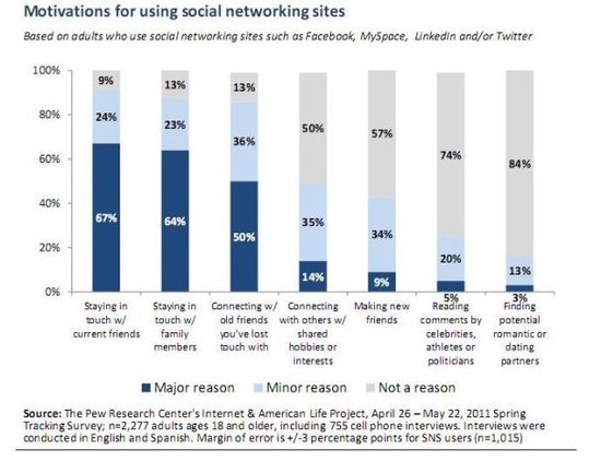 调查称美成人使用SNS主要为联系亲朋好友