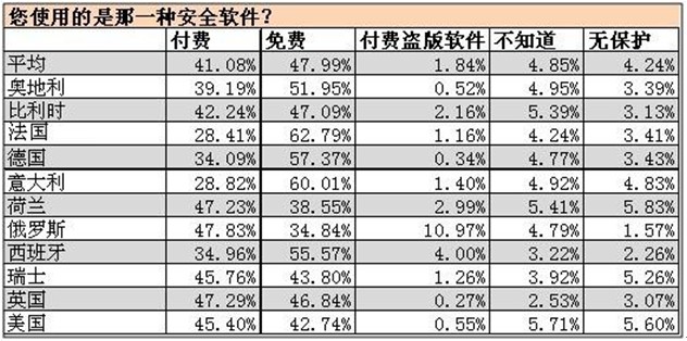 真相调查：欧美国家免费与付费杀毒软件