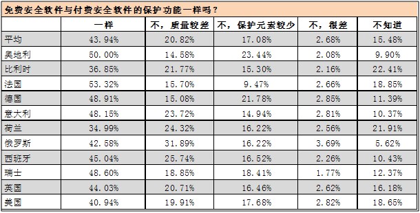 真相调查：欧美国家免费与付费杀毒软件