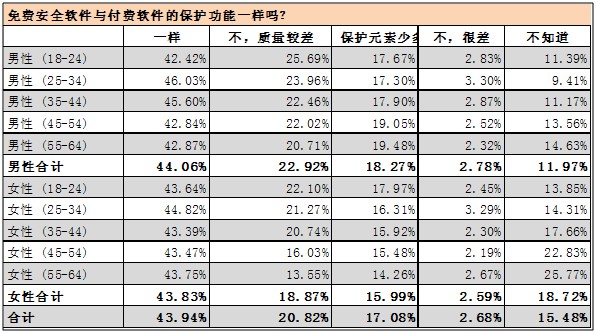 真相调查：欧美国家免费与付费杀毒软件