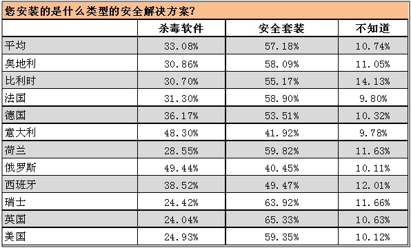 真相调查：欧美国家免费与付费杀毒软件