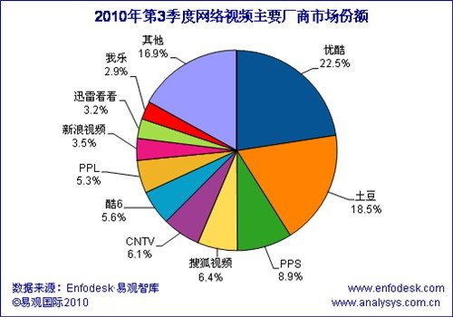 上市不同路：优酷顺风顺水 当当打不完的仗