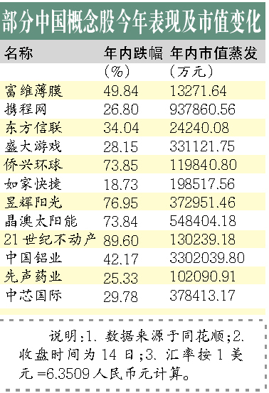 携程网年内市值蒸发94亿元 概念股再遭财务伤疤