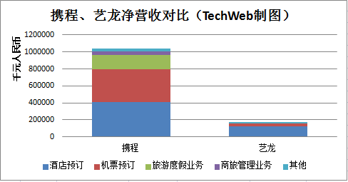 携程艺龙财报对比：携程净利率27% 艺龙6%