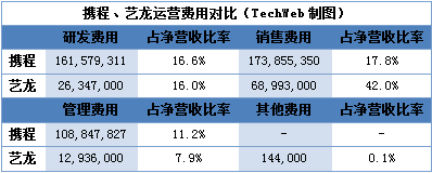 携程艺龙财报对比：携程净利率27% 艺龙6%