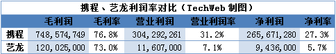 携程艺龙财报对比：携程净利率27% 艺龙6%