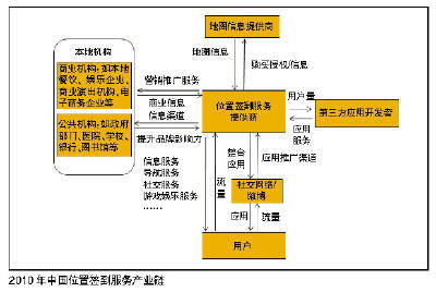 LBS尴尬的绿叶：IT巨头已经闻到里面的钱味