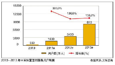 LBS尴尬的绿叶：IT巨头已经闻到里面的钱味