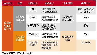 LBS尴尬的绿叶：IT巨头已经闻到里面的钱味