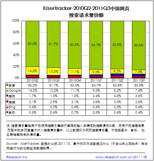 Q3网页搜索请求量达775.1亿次 百度有所下降