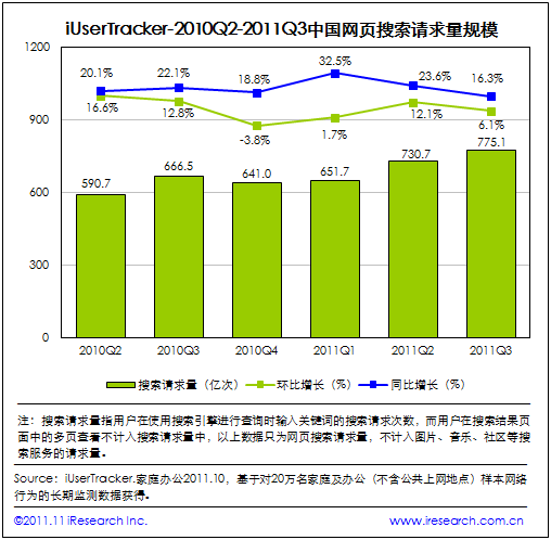 Q3网页搜索请求量达775.1亿次 百度有所下降