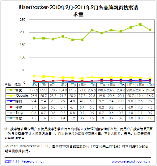 Q3网页搜索请求量达775.1亿次 百度有所下降