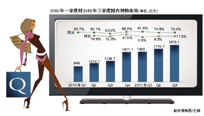 大跃进后电商洗牌继续 业内预计明年仍要比烧钱