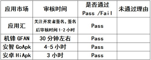 应用市场调查（一）：病毒不设防