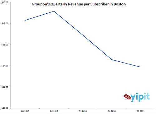 Groupon IPO路演幻灯片详解：并非庞氏骗局