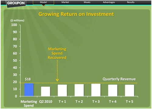 Groupon IPO路演幻灯片详解：并非庞氏骗局