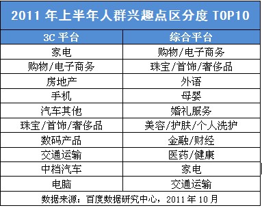 百度数据研究中心：主要3C平台对比分析