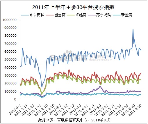 百度数据研究中心：主要3C平台对比分析