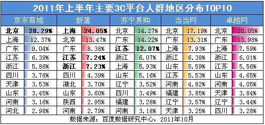 百度数据研究中心：主要3C平台对比分析