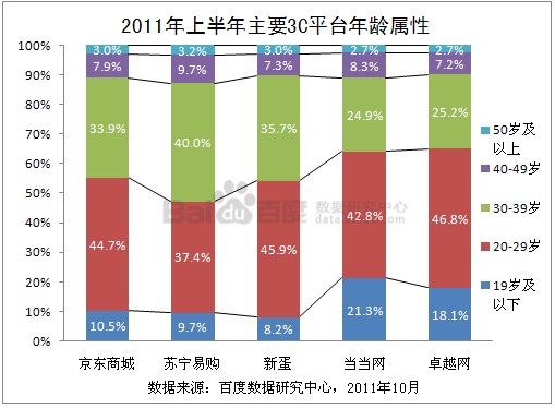 百度数据研究中心：主要3C平台对比分析