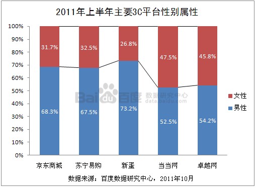 百度数据研究中心：主要3C平台对比分析