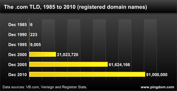 .COM域名数将达一亿