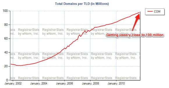 .COM域名数将达一亿
