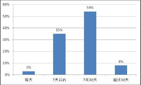 数据显示：400家团购网站在9月内改版或倒闭