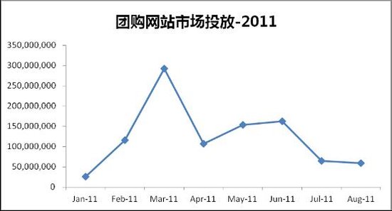 数据显示：400家团购网站在9月内改版或倒闭