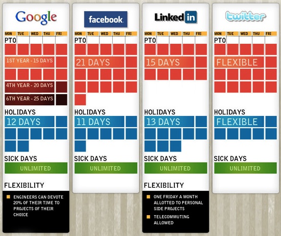 Google、Facebook、Twitter 员工福利