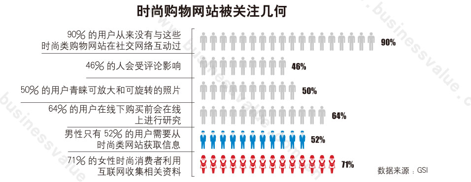 互联网改变的时尚消费行为