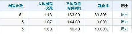 网站跳出率 站长的制胜法宝