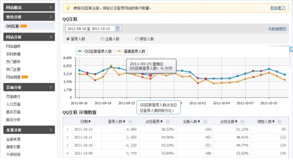 腾讯分析新功能：针对QQ互联的特色分析