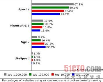 nginx风头正劲 挑战 Apache 和 IIS